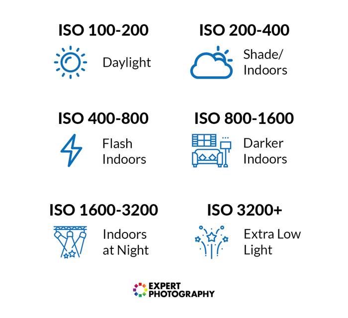 concept of ISO